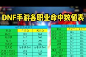 地下城手游怎么堆命中？命中率低怎么办？