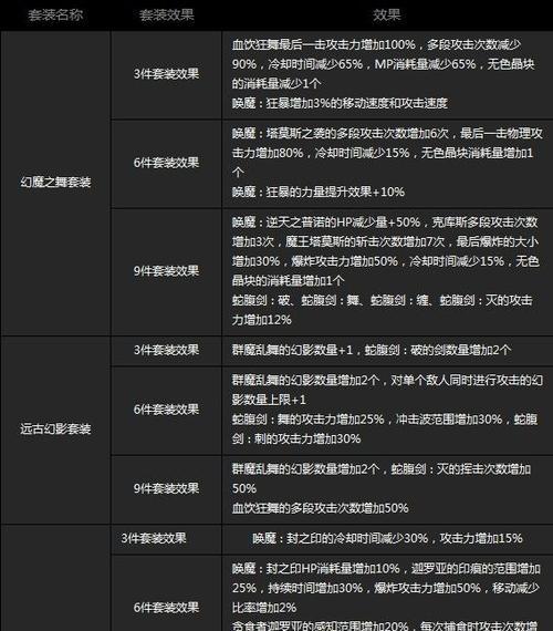 如何有效地喂养你的地下城与勇士装备（提高装备品质和属性）  第3张