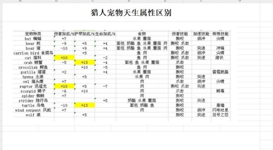 魔兽世界宠物驯服方法有哪些？驯服后如何培养？  第3张