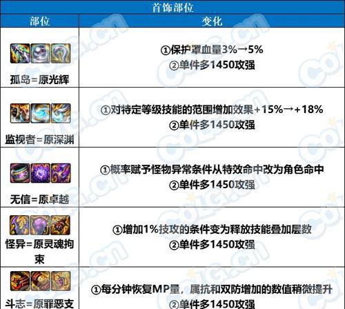 DNF改版后融合装备的方法是什么？  第1张