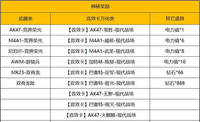 CF手游充值至V4需要多少费用？  第2张