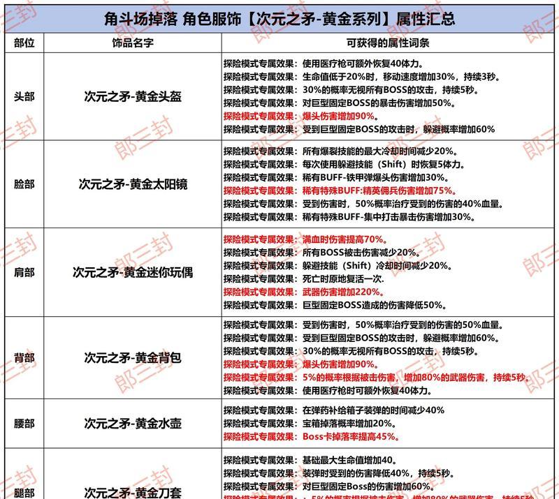 CF黄金服饰的价格是多少点券？  第2张