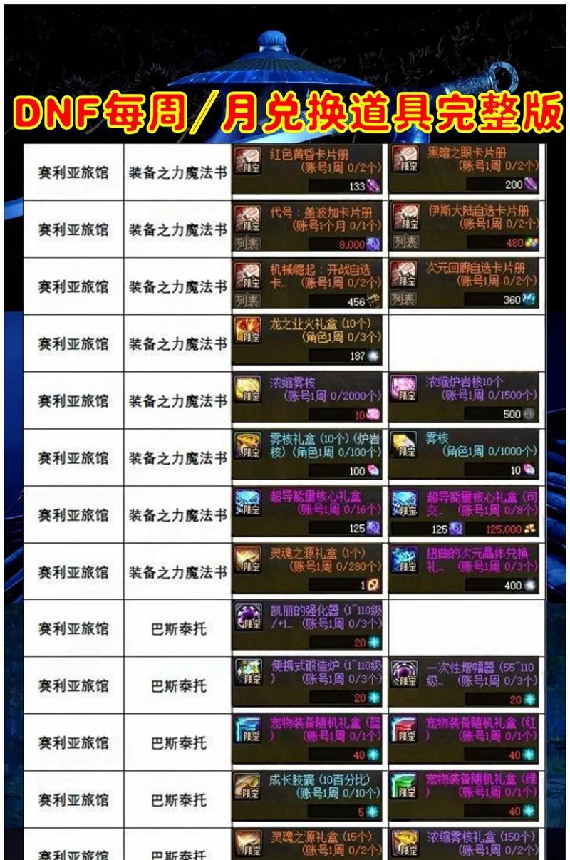 地下城手游商城有哪些好玩的道具？如何选择？  第3张