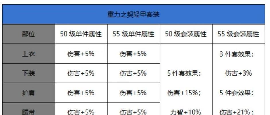 dnf中哪些职业适合穿轻甲？轻甲的属性特点是什么？  第3张