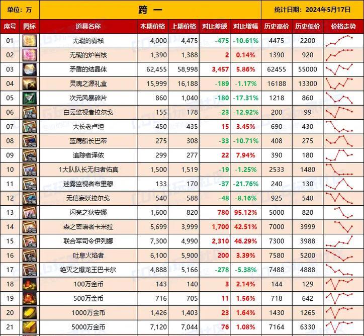 DNF中最昂贵的物品是什么？如何获取这些稀有高价物品？  第2张