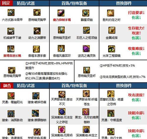 地下城中获得的装备如何使用？  第1张